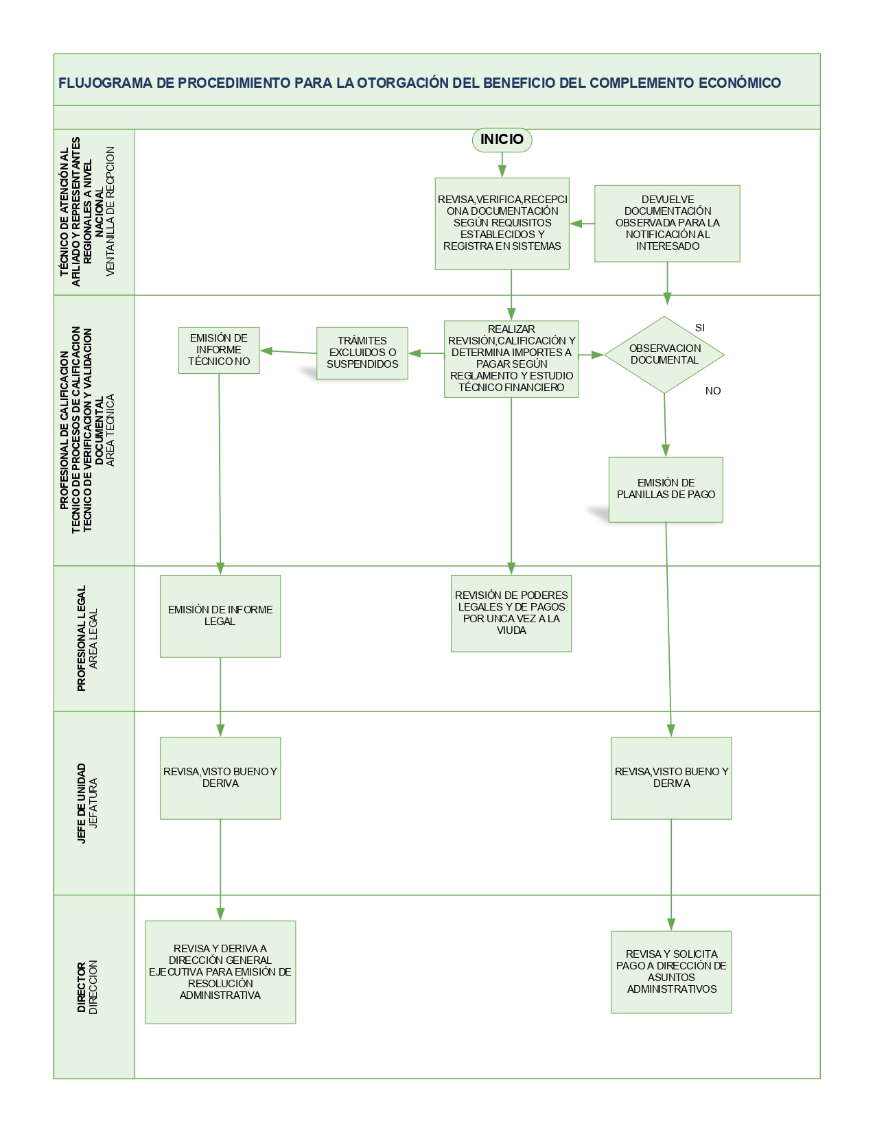 Trámites de Complemento Económico